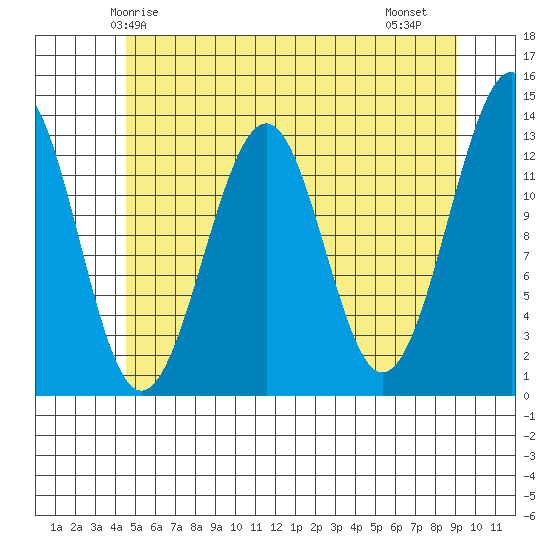 Point Lockwood tide chart for Tuesday, May 16, 2023
