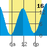 Point Lockwood tide chart for Tuesday, May 16, 2023