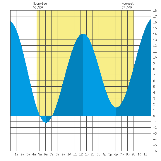 Point Lockwood tide chart for Wednesday, May 17, 2023