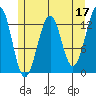 Point Lockwood tide chart for Wednesday, May 17, 2023
