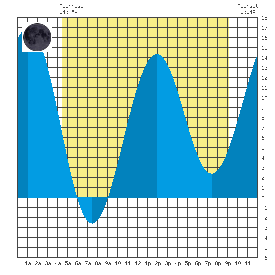 Point Lockwood tide chart for Friday, May 19, 2023