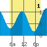 Point Lockwood tide chart for Monday, May 1, 2023