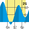 Point Lockwood tide chart for Sunday, May 21, 2023