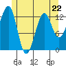 Point Lockwood tide chart for Monday, May 22, 2023