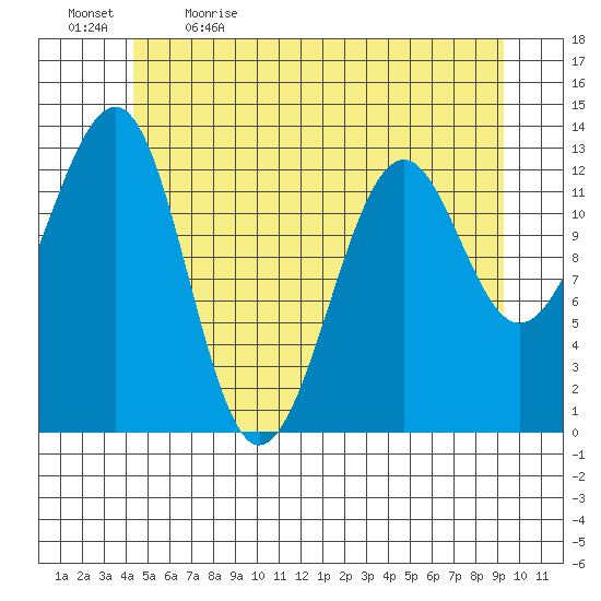 Point Lockwood tide chart for Tuesday, May 23, 2023
