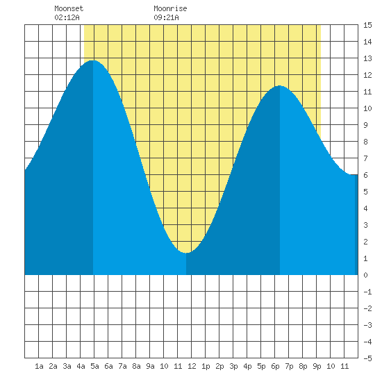 Point Lockwood tide chart for Thursday, May 25, 2023