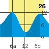 Point Lockwood tide chart for Friday, May 26, 2023