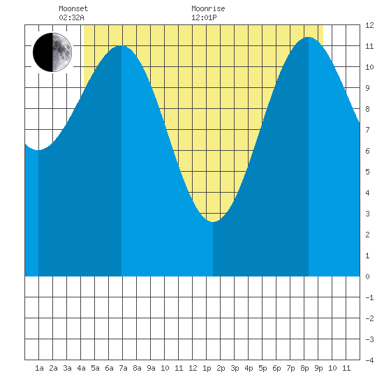 Point Lockwood tide chart for Saturday, May 27, 2023