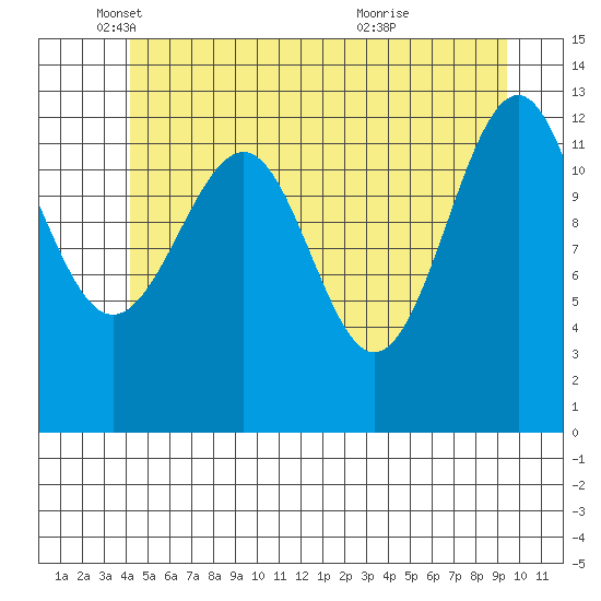 Point Lockwood tide chart for Monday, May 29, 2023