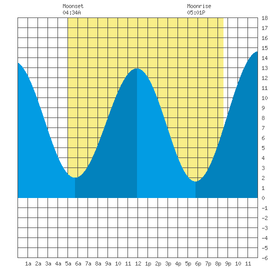 Point Lockwood tide chart for Tuesday, May 2, 2023