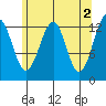 Point Lockwood tide chart for Tuesday, May 2, 2023