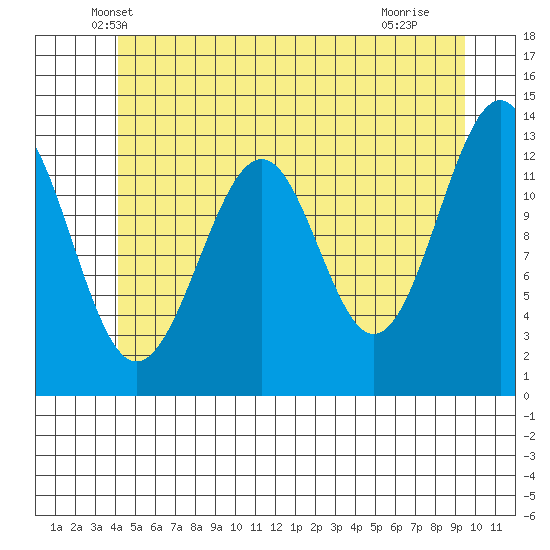 Point Lockwood tide chart for Wednesday, May 31, 2023
