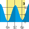 Point Lockwood tide chart for Wednesday, May 3, 2023