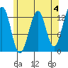 Point Lockwood tide chart for Thursday, May 4, 2023