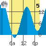 Point Lockwood tide chart for Friday, May 5, 2023