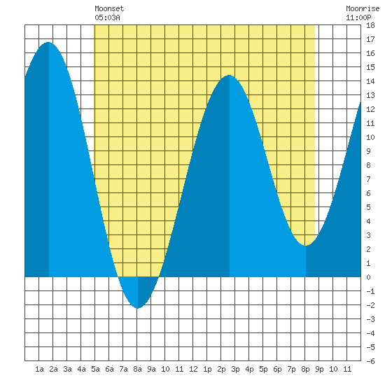 Point Lockwood tide chart for Saturday, May 6, 2023