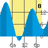 Point Lockwood tide chart for Monday, May 8, 2023