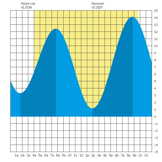 Point Lockwood tide chart for Sunday, June 11, 2023