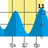 Point Lockwood tide chart for Sunday, June 11, 2023