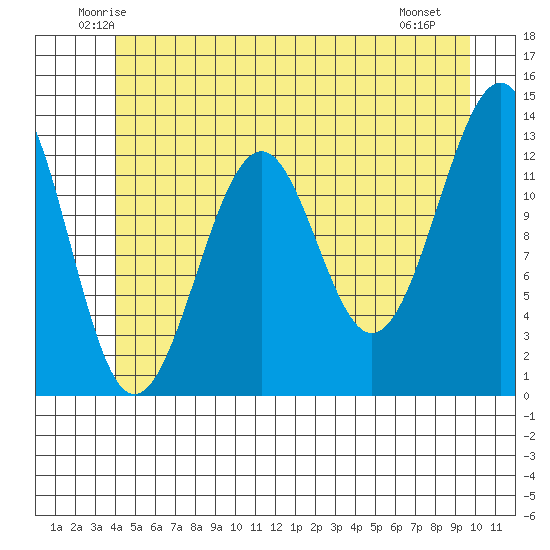 Point Lockwood tide chart for Wednesday, June 14, 2023