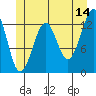 Point Lockwood tide chart for Wednesday, June 14, 2023