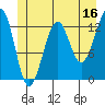 Point Lockwood tide chart for Friday, June 16, 2023