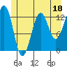 Point Lockwood tide chart for Sunday, June 18, 2023