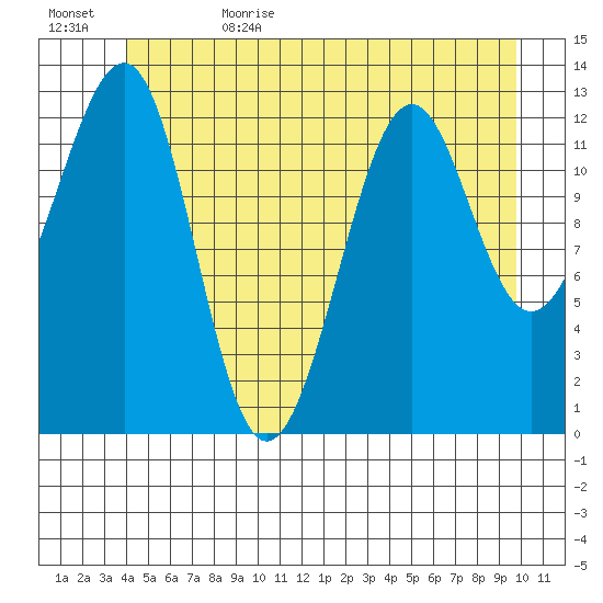 Point Lockwood tide chart for Thursday, June 22, 2023