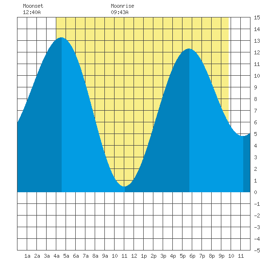 Point Lockwood tide chart for Friday, June 23, 2023