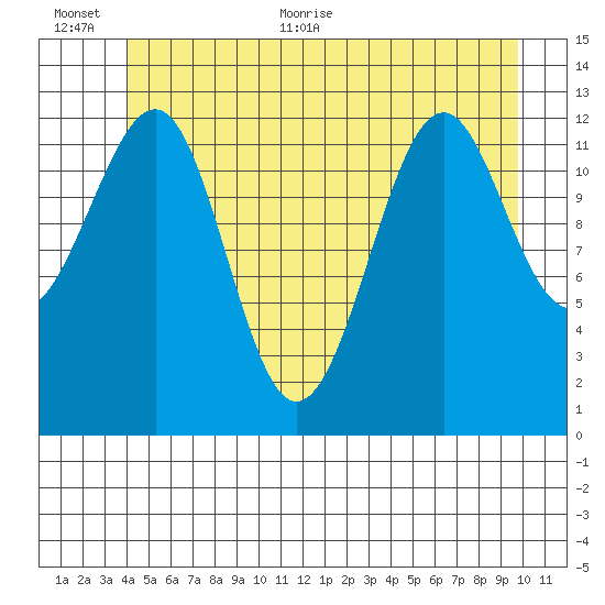 Point Lockwood tide chart for Saturday, June 24, 2023