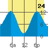 Point Lockwood tide chart for Saturday, June 24, 2023