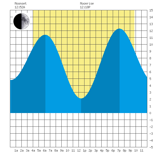 Point Lockwood tide chart for Sunday, June 25, 2023