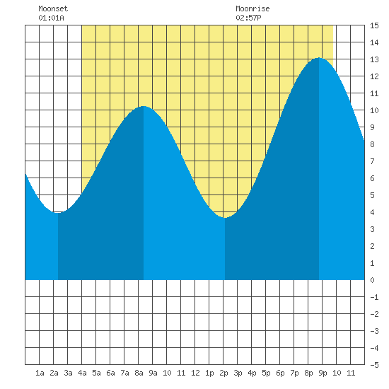 Point Lockwood tide chart for Tuesday, June 27, 2023