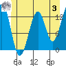 Point Lockwood tide chart for Saturday, June 3, 2023