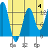 Point Lockwood tide chart for Sunday, June 4, 2023