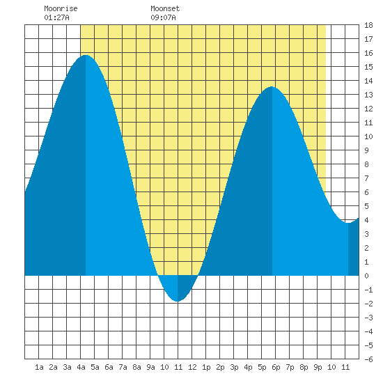 Point Lockwood tide chart for Thursday, June 8, 2023