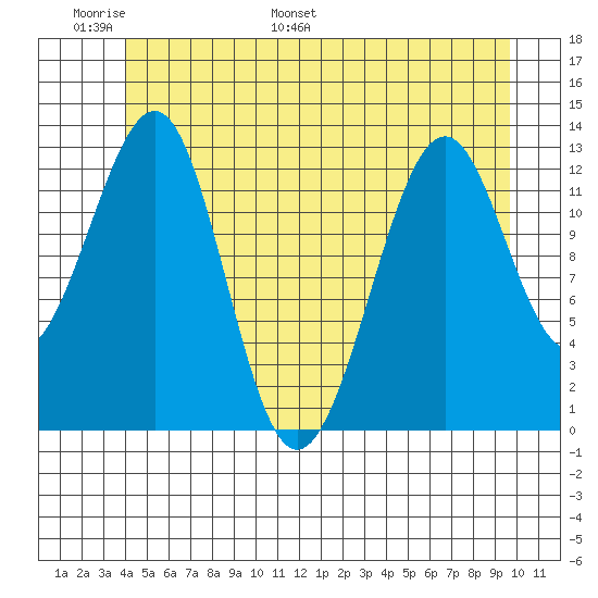 Point Lockwood tide chart for Friday, June 9, 2023