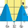 Point Lockwood tide chart for Friday, June 9, 2023
