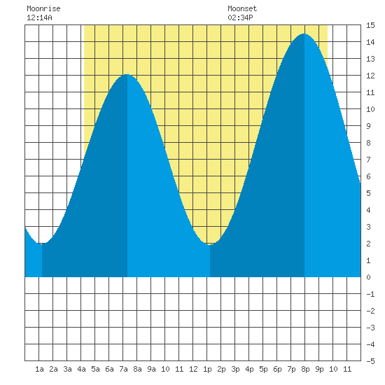 Point Lockwood tide chart for Monday, July 10, 2023