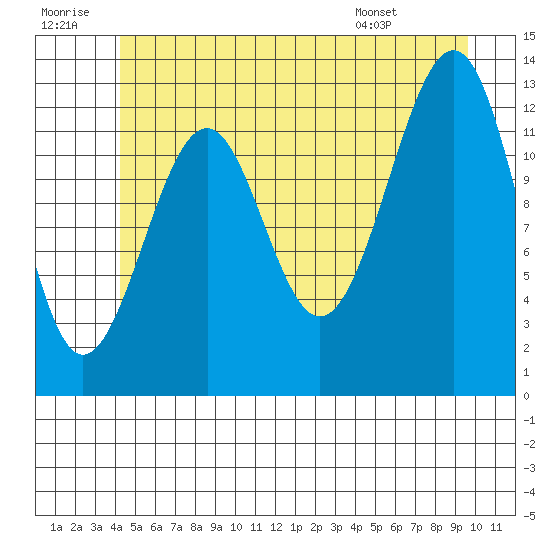 Point Lockwood tide chart for Tuesday, July 11, 2023