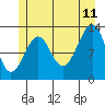 Point Lockwood tide chart for Tuesday, July 11, 2023