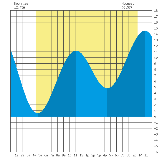 Point Lockwood tide chart for Thursday, July 13, 2023
