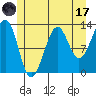 Point Lockwood tide chart for Monday, July 17, 2023