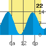 Point Lockwood tide chart for Saturday, July 22, 2023