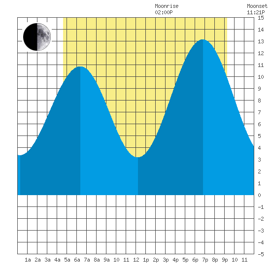 Point Lockwood tide chart for Tuesday, July 25, 2023