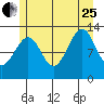 Point Lockwood tide chart for Tuesday, July 25, 2023