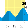 Point Lockwood tide chart for Wednesday, July 26, 2023