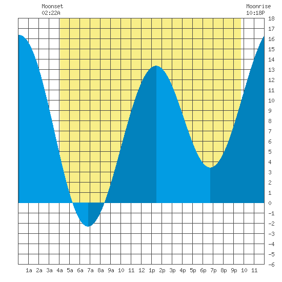 Point Lockwood tide chart for Sunday, July 2, 2023
