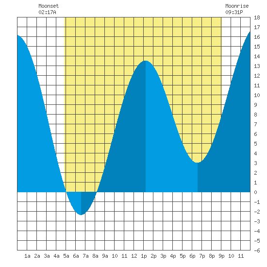 Point Lockwood tide chart for Monday, July 31, 2023