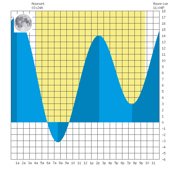 Point Lockwood tide chart for Monday, July 3, 2023